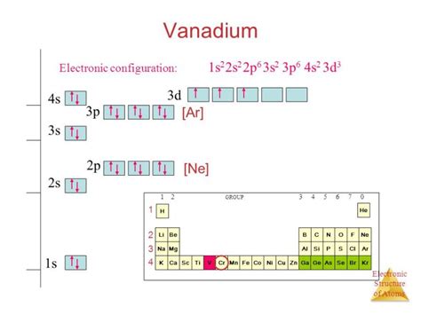 electronic configuration of vanadium|electronic configuration of scandium.
